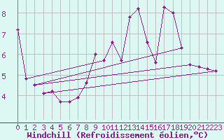 Courbe du refroidissement olien pour Roches Point