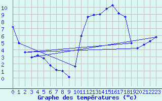 Courbe de tempratures pour Saclas (91)