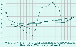 Courbe de l'humidex pour Saclas (91)