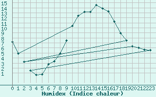 Courbe de l'humidex pour Figari (2A)