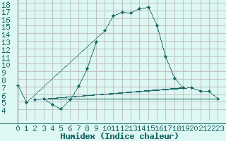 Courbe de l'humidex pour Twenthe (PB)