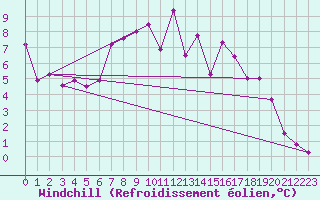 Courbe du refroidissement olien pour Cheb