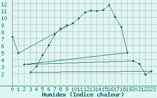 Courbe de l'humidex pour Mosen