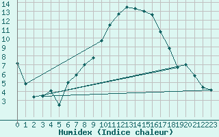 Courbe de l'humidex pour Emden-Koenigspolder