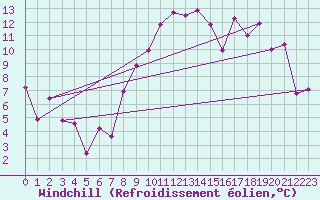 Courbe du refroidissement olien pour Nyon-Changins (Sw)