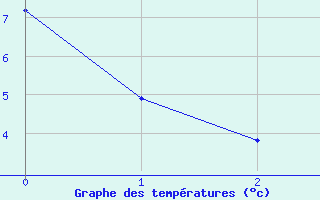 Courbe de tempratures pour Ristolas (05)