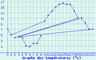 Courbe de tempratures pour Errachidia