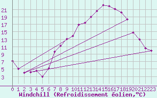 Courbe du refroidissement olien pour San Pablo de los Montes