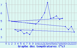 Courbe de tempratures pour Rodez (12)