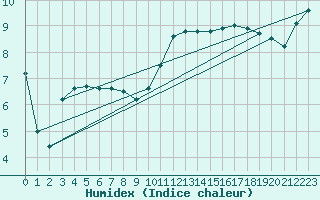 Courbe de l'humidex pour Montauban (82)