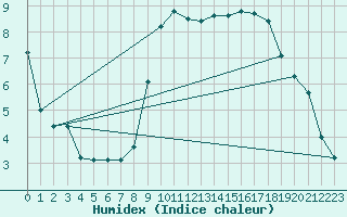 Courbe de l'humidex pour Biarritz (64)