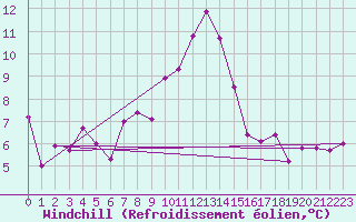 Courbe du refroidissement olien pour Sospel (06)