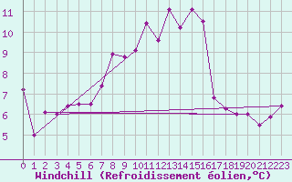 Courbe du refroidissement olien pour Neuchatel (Sw)