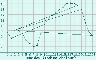 Courbe de l'humidex pour Muret (31)