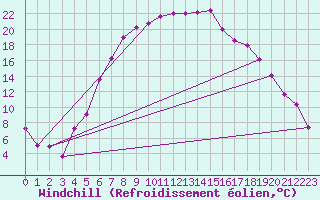 Courbe du refroidissement olien pour Gubbhoegen