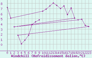 Courbe du refroidissement olien pour Kirkjubaejarklaustur