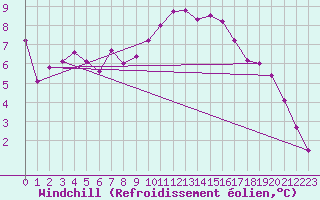 Courbe du refroidissement olien pour Saint-Mdard-d