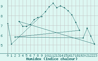 Courbe de l'humidex pour Seichamps (54)