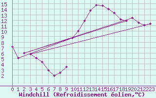 Courbe du refroidissement olien pour Idar-Oberstein