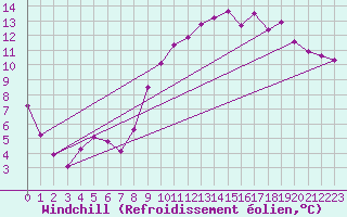 Courbe du refroidissement olien pour Lhospitalet (46)