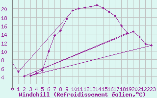 Courbe du refroidissement olien pour Josvafo