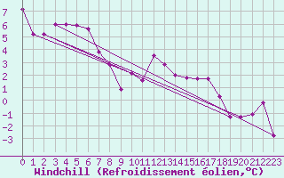 Courbe du refroidissement olien pour Cabauw Tower
