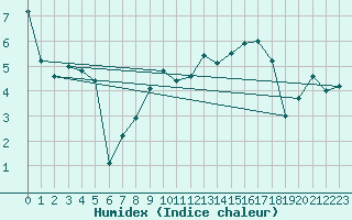 Courbe de l'humidex pour Pully-Lausanne (Sw)