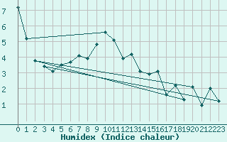 Courbe de l'humidex pour Virtsu