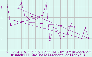 Courbe du refroidissement olien pour Machichaco Faro