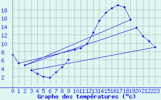 Courbe de tempratures pour Mont-de-Marsan (40)