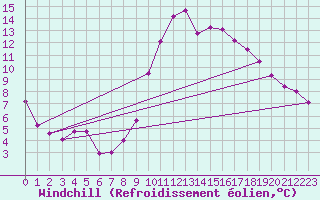 Courbe du refroidissement olien pour Dinard (35)