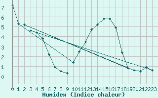 Courbe de l'humidex pour Vannes-Sn (56)