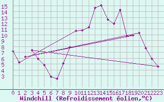 Courbe du refroidissement olien pour Lans-en-Vercors (38)