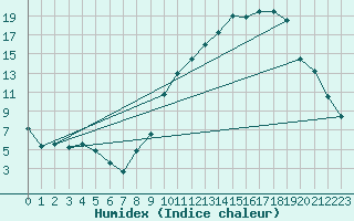 Courbe de l'humidex pour Tallard (05)