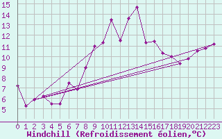 Courbe du refroidissement olien pour Cimetta