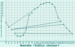 Courbe de l'humidex pour Aldersbach-Kriestorf