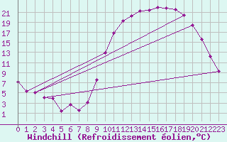 Courbe du refroidissement olien pour Guret Saint-Laurent (23)