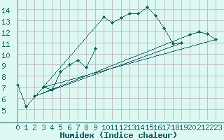 Courbe de l'humidex pour Leconfield