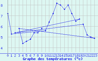 Courbe de tempratures pour Stoetten