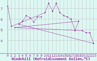 Courbe du refroidissement olien pour Wittenberg