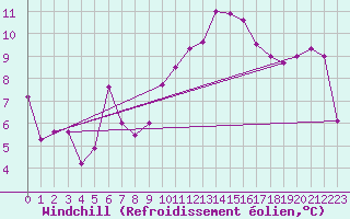 Courbe du refroidissement olien pour Nice (06)