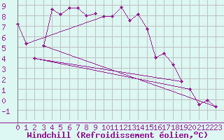 Courbe du refroidissement olien pour Anglars St-Flix(12)