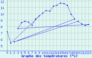 Courbe de tempratures pour Cernay (86)