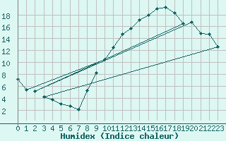 Courbe de l'humidex pour Annecy (74)