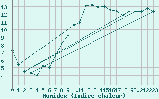 Courbe de l'humidex pour Gttingen