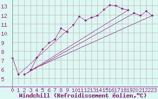 Courbe du refroidissement olien pour Chteaudun (28)