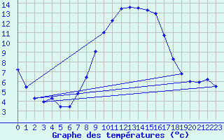Courbe de tempratures pour Bad Gleichenberg