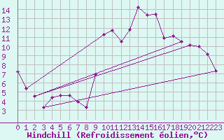 Courbe du refroidissement olien pour Montpellier (34)