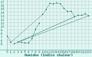 Courbe de l'humidex pour Oschatz