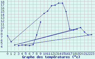 Courbe de tempratures pour Gresse-en-Vercors (38)